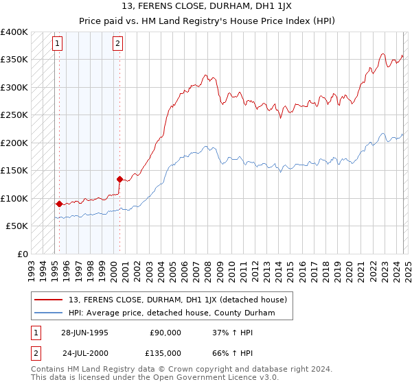 13, FERENS CLOSE, DURHAM, DH1 1JX: Price paid vs HM Land Registry's House Price Index