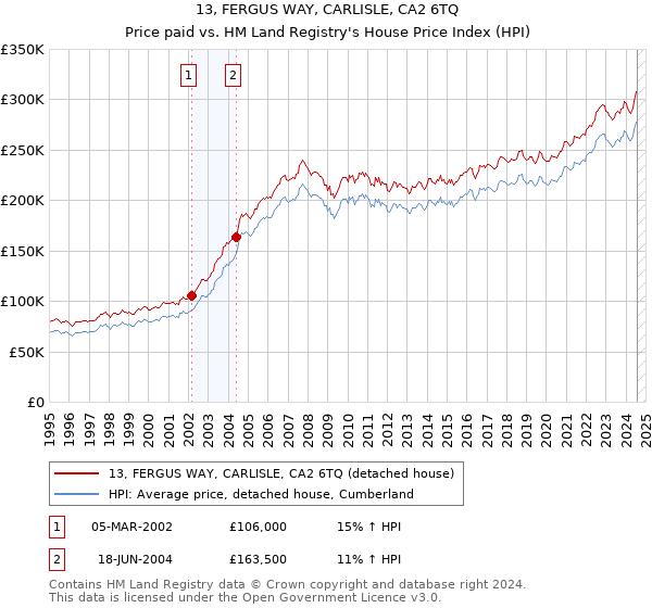 13, FERGUS WAY, CARLISLE, CA2 6TQ: Price paid vs HM Land Registry's House Price Index