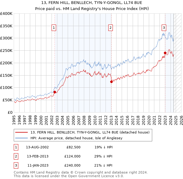 13, FERN HILL, BENLLECH, TYN-Y-GONGL, LL74 8UE: Price paid vs HM Land Registry's House Price Index