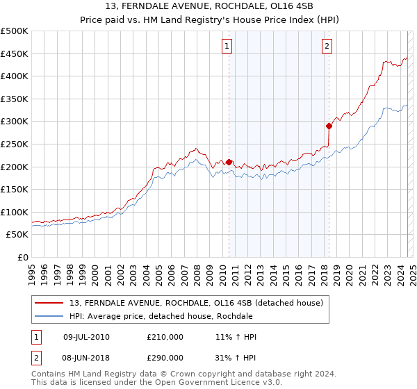 13, FERNDALE AVENUE, ROCHDALE, OL16 4SB: Price paid vs HM Land Registry's House Price Index