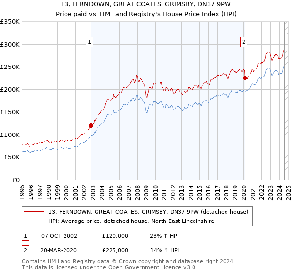 13, FERNDOWN, GREAT COATES, GRIMSBY, DN37 9PW: Price paid vs HM Land Registry's House Price Index