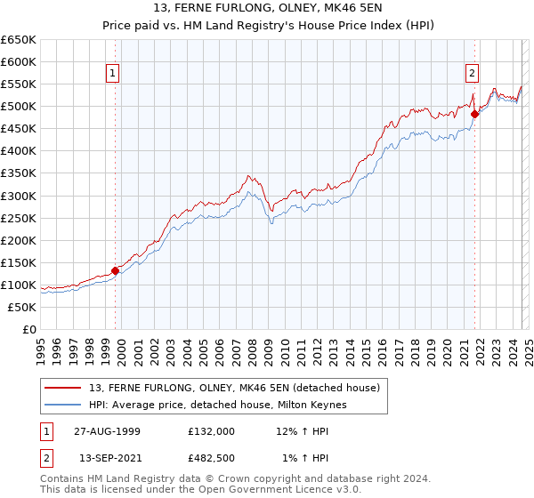 13, FERNE FURLONG, OLNEY, MK46 5EN: Price paid vs HM Land Registry's House Price Index