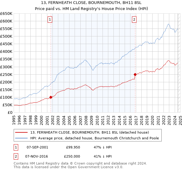 13, FERNHEATH CLOSE, BOURNEMOUTH, BH11 8SL: Price paid vs HM Land Registry's House Price Index