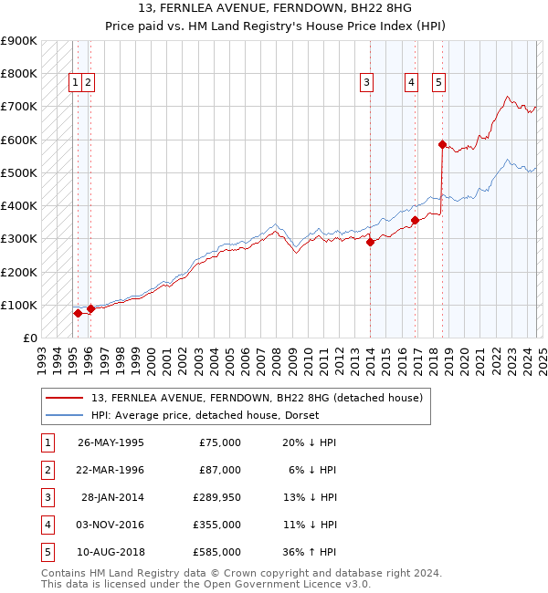 13, FERNLEA AVENUE, FERNDOWN, BH22 8HG: Price paid vs HM Land Registry's House Price Index