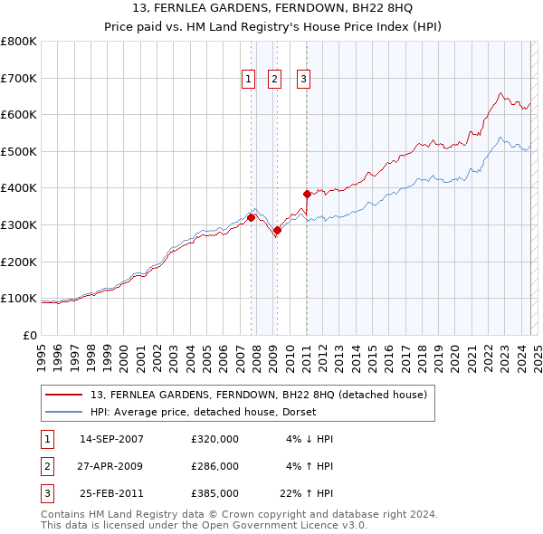 13, FERNLEA GARDENS, FERNDOWN, BH22 8HQ: Price paid vs HM Land Registry's House Price Index