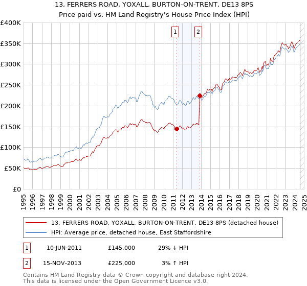 13, FERRERS ROAD, YOXALL, BURTON-ON-TRENT, DE13 8PS: Price paid vs HM Land Registry's House Price Index