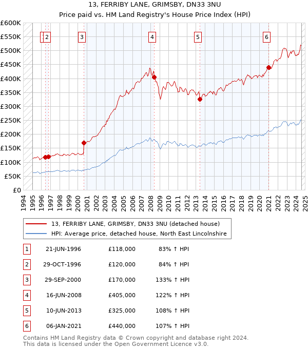 13, FERRIBY LANE, GRIMSBY, DN33 3NU: Price paid vs HM Land Registry's House Price Index