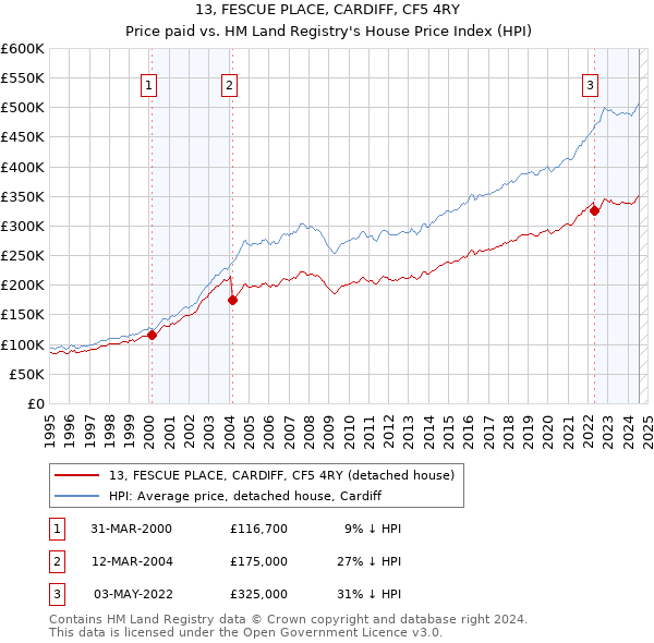 13, FESCUE PLACE, CARDIFF, CF5 4RY: Price paid vs HM Land Registry's House Price Index