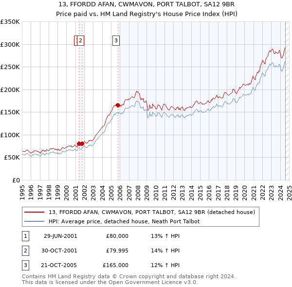 13, FFORDD AFAN, CWMAVON, PORT TALBOT, SA12 9BR: Price paid vs HM Land Registry's House Price Index