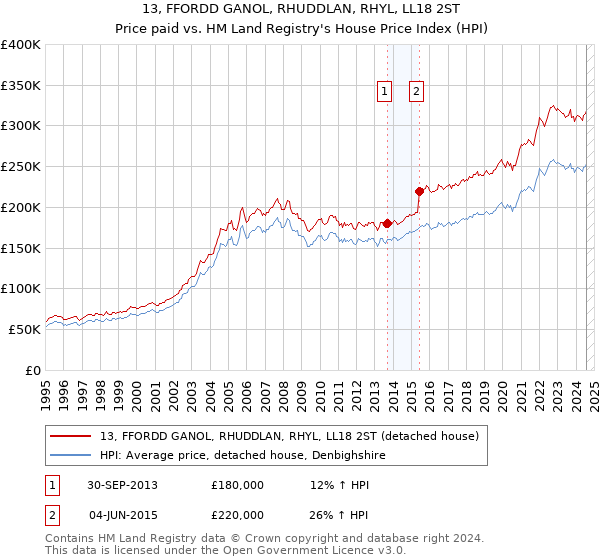 13, FFORDD GANOL, RHUDDLAN, RHYL, LL18 2ST: Price paid vs HM Land Registry's House Price Index