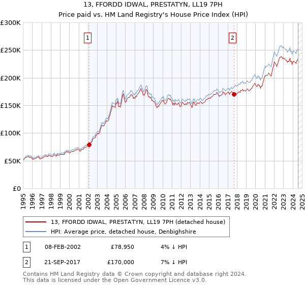 13, FFORDD IDWAL, PRESTATYN, LL19 7PH: Price paid vs HM Land Registry's House Price Index