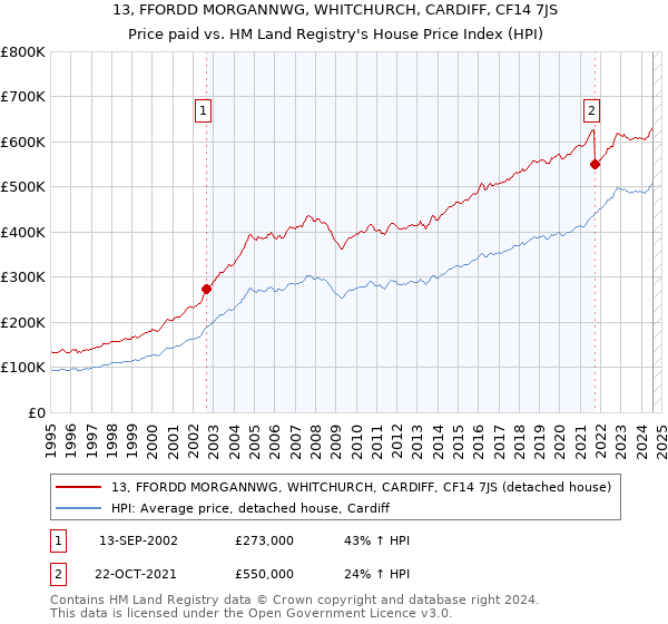 13, FFORDD MORGANNWG, WHITCHURCH, CARDIFF, CF14 7JS: Price paid vs HM Land Registry's House Price Index