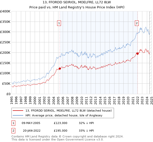 13, FFORDD SEIRIOL, MOELFRE, LL72 8LW: Price paid vs HM Land Registry's House Price Index