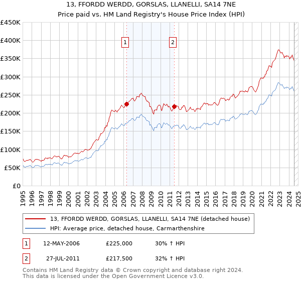 13, FFORDD WERDD, GORSLAS, LLANELLI, SA14 7NE: Price paid vs HM Land Registry's House Price Index