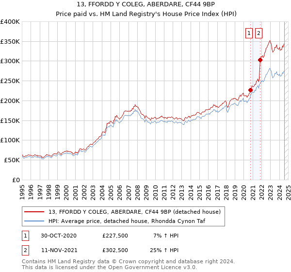 13, FFORDD Y COLEG, ABERDARE, CF44 9BP: Price paid vs HM Land Registry's House Price Index