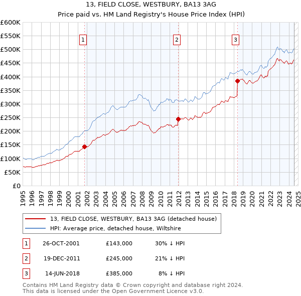 13, FIELD CLOSE, WESTBURY, BA13 3AG: Price paid vs HM Land Registry's House Price Index