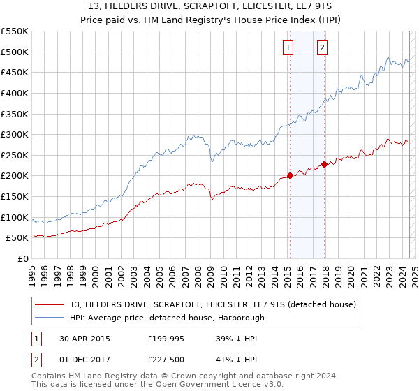 13, FIELDERS DRIVE, SCRAPTOFT, LEICESTER, LE7 9TS: Price paid vs HM Land Registry's House Price Index