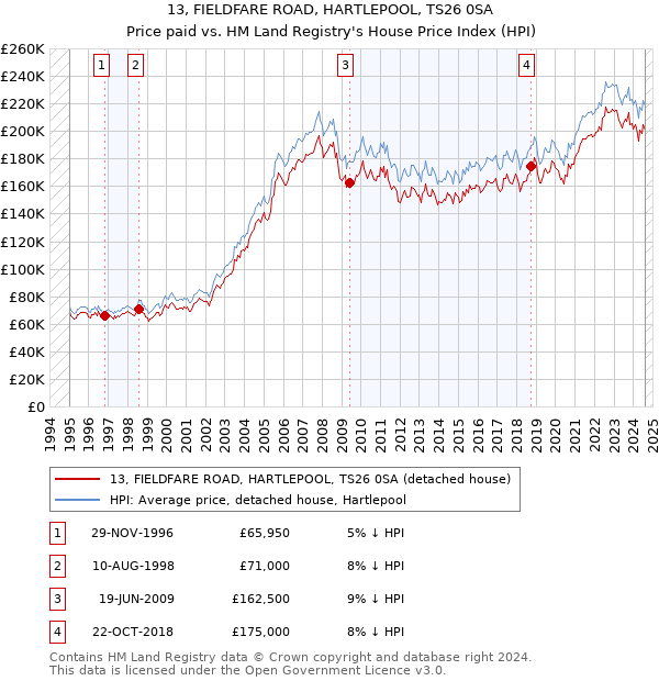 13, FIELDFARE ROAD, HARTLEPOOL, TS26 0SA: Price paid vs HM Land Registry's House Price Index