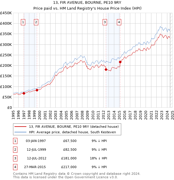 13, FIR AVENUE, BOURNE, PE10 9RY: Price paid vs HM Land Registry's House Price Index