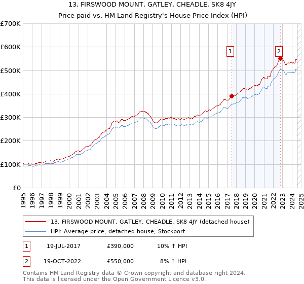 13, FIRSWOOD MOUNT, GATLEY, CHEADLE, SK8 4JY: Price paid vs HM Land Registry's House Price Index