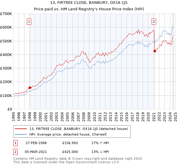 13, FIRTREE CLOSE, BANBURY, OX16 1JS: Price paid vs HM Land Registry's House Price Index