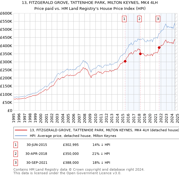 13, FITZGERALD GROVE, TATTENHOE PARK, MILTON KEYNES, MK4 4LH: Price paid vs HM Land Registry's House Price Index