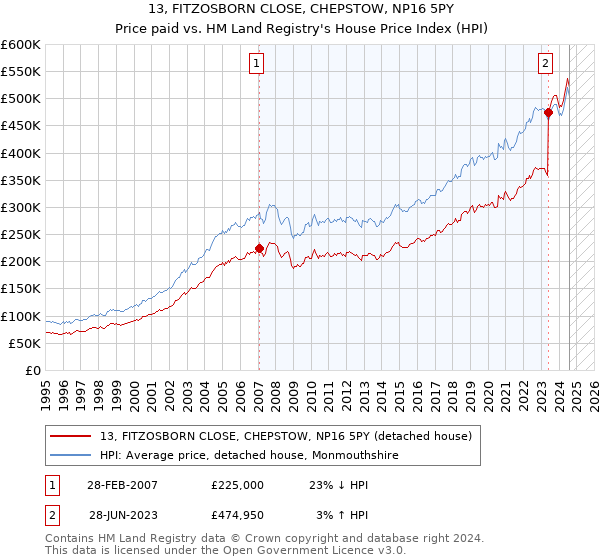 13, FITZOSBORN CLOSE, CHEPSTOW, NP16 5PY: Price paid vs HM Land Registry's House Price Index