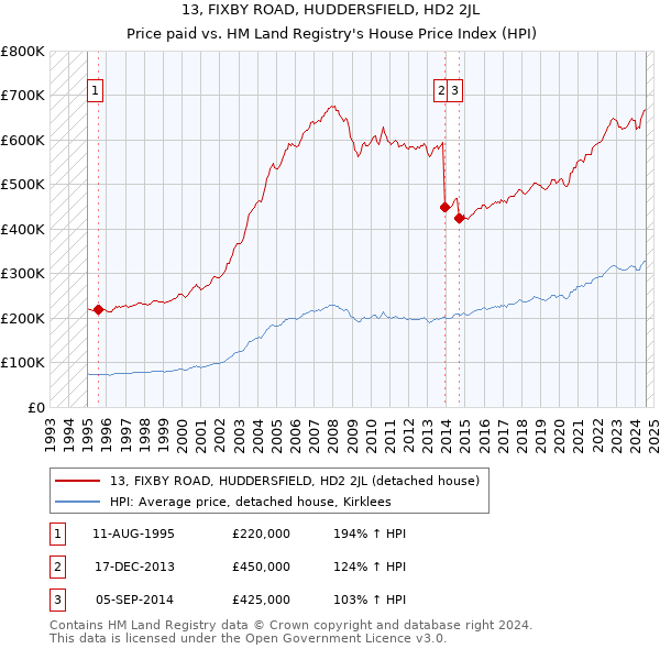 13, FIXBY ROAD, HUDDERSFIELD, HD2 2JL: Price paid vs HM Land Registry's House Price Index