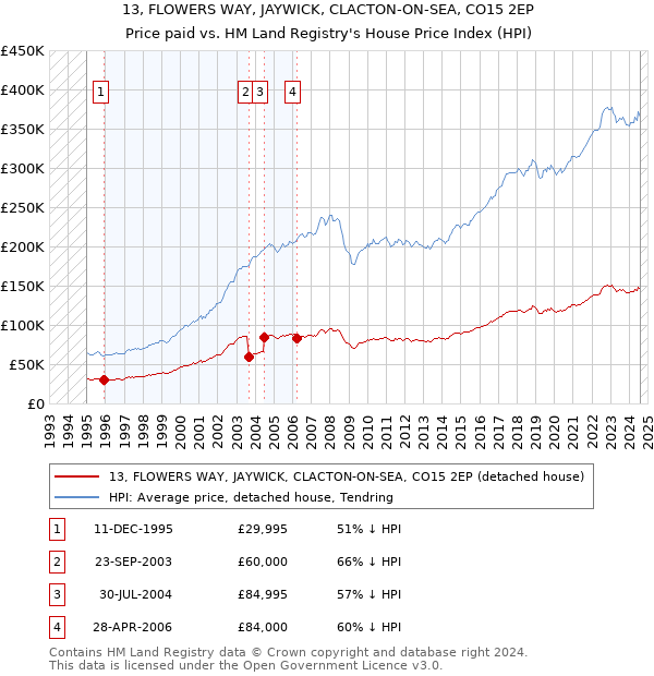 13, FLOWERS WAY, JAYWICK, CLACTON-ON-SEA, CO15 2EP: Price paid vs HM Land Registry's House Price Index