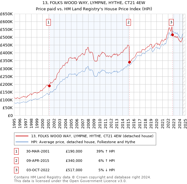 13, FOLKS WOOD WAY, LYMPNE, HYTHE, CT21 4EW: Price paid vs HM Land Registry's House Price Index