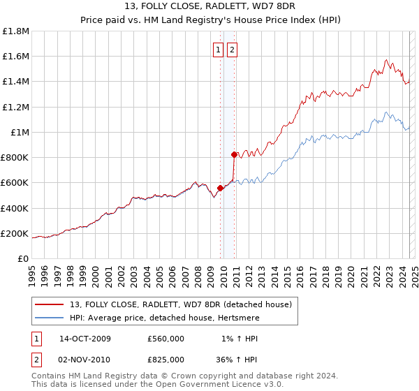 13, FOLLY CLOSE, RADLETT, WD7 8DR: Price paid vs HM Land Registry's House Price Index