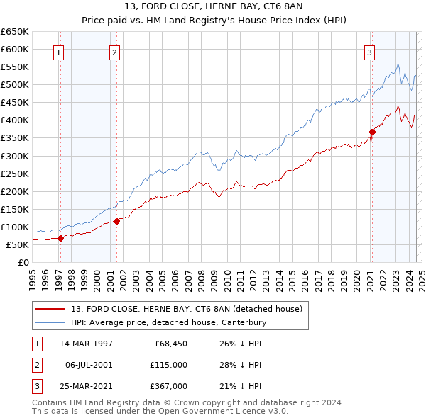 13, FORD CLOSE, HERNE BAY, CT6 8AN: Price paid vs HM Land Registry's House Price Index