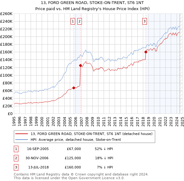 13, FORD GREEN ROAD, STOKE-ON-TRENT, ST6 1NT: Price paid vs HM Land Registry's House Price Index