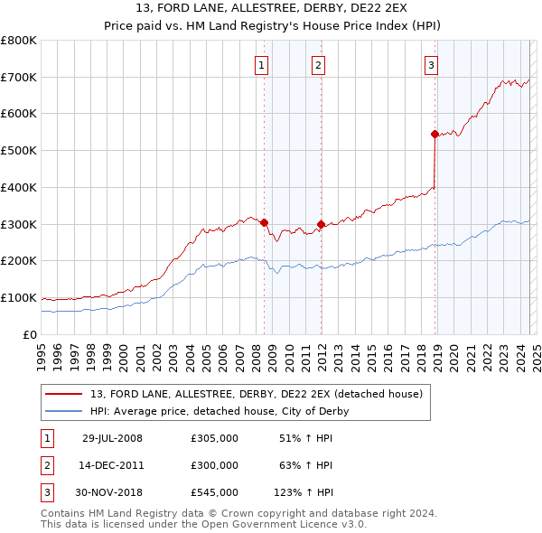 13, FORD LANE, ALLESTREE, DERBY, DE22 2EX: Price paid vs HM Land Registry's House Price Index