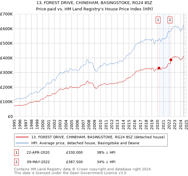 13, FOREST DRIVE, CHINEHAM, BASINGSTOKE, RG24 8SZ: Price paid vs HM Land Registry's House Price Index