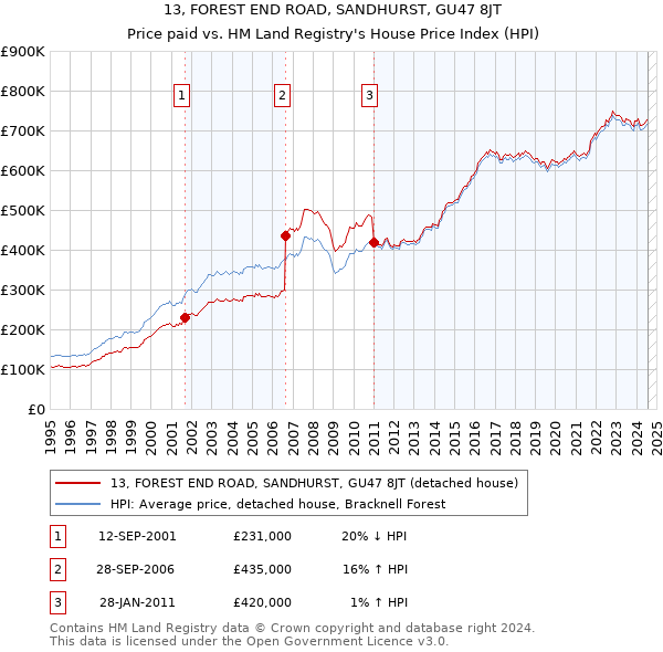 13, FOREST END ROAD, SANDHURST, GU47 8JT: Price paid vs HM Land Registry's House Price Index