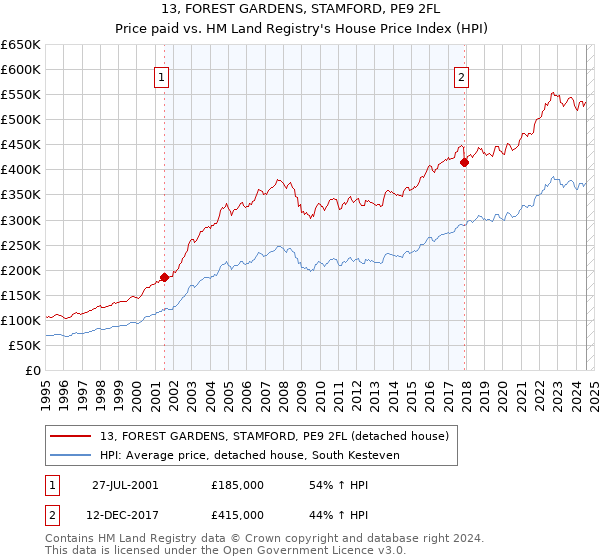 13, FOREST GARDENS, STAMFORD, PE9 2FL: Price paid vs HM Land Registry's House Price Index