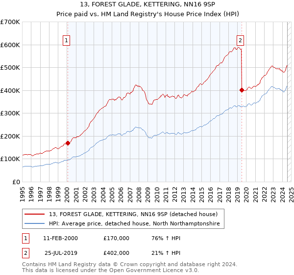 13, FOREST GLADE, KETTERING, NN16 9SP: Price paid vs HM Land Registry's House Price Index