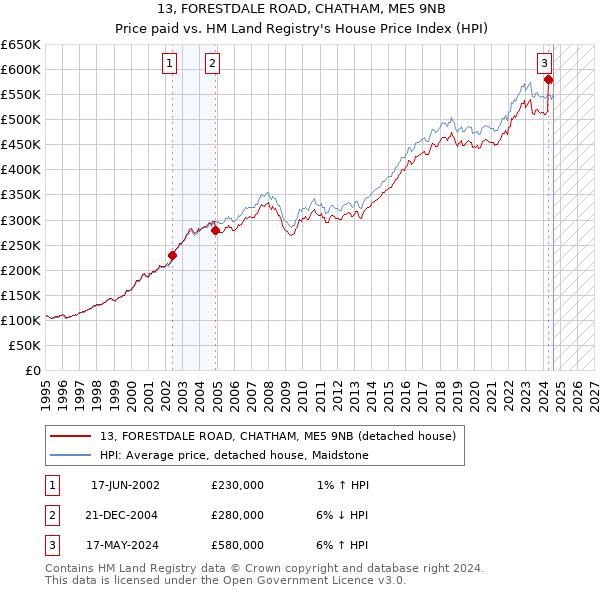 13, FORESTDALE ROAD, CHATHAM, ME5 9NB: Price paid vs HM Land Registry's House Price Index