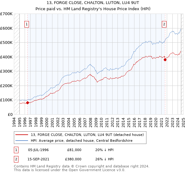 13, FORGE CLOSE, CHALTON, LUTON, LU4 9UT: Price paid vs HM Land Registry's House Price Index