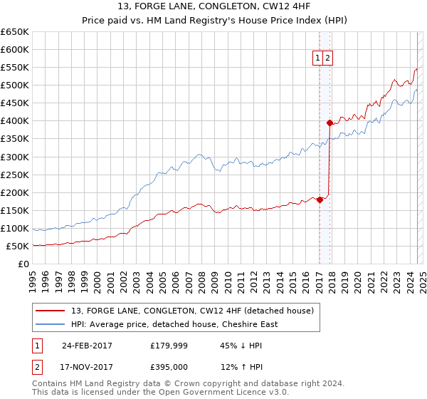 13, FORGE LANE, CONGLETON, CW12 4HF: Price paid vs HM Land Registry's House Price Index