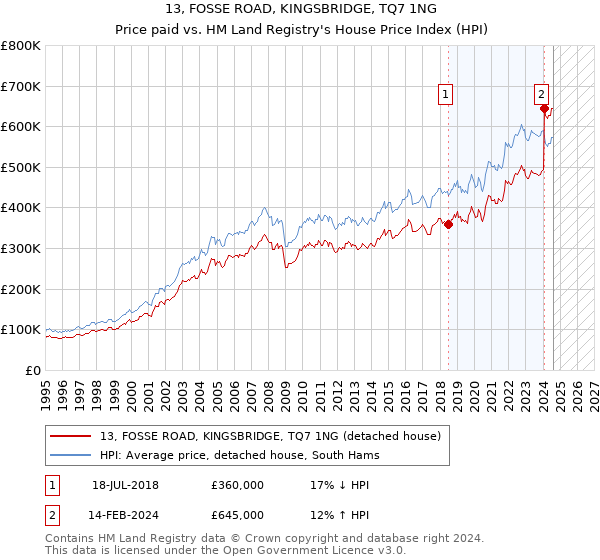 13, FOSSE ROAD, KINGSBRIDGE, TQ7 1NG: Price paid vs HM Land Registry's House Price Index