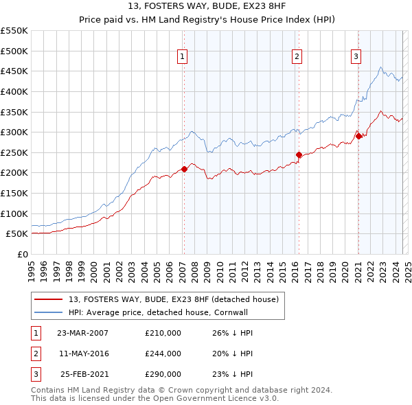 13, FOSTERS WAY, BUDE, EX23 8HF: Price paid vs HM Land Registry's House Price Index