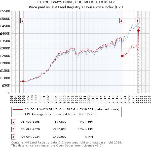 13, FOUR WAYS DRIVE, CHULMLEIGH, EX18 7AZ: Price paid vs HM Land Registry's House Price Index