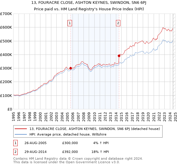 13, FOURACRE CLOSE, ASHTON KEYNES, SWINDON, SN6 6PJ: Price paid vs HM Land Registry's House Price Index