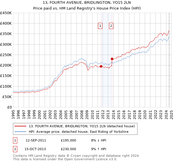 13, FOURTH AVENUE, BRIDLINGTON, YO15 2LN: Price paid vs HM Land Registry's House Price Index