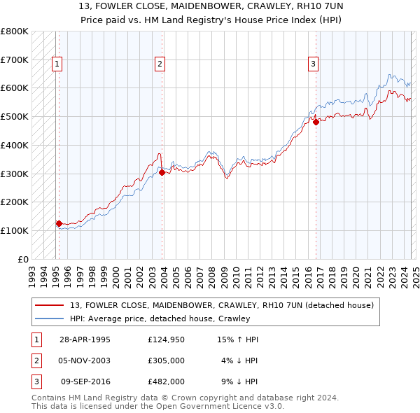 13, FOWLER CLOSE, MAIDENBOWER, CRAWLEY, RH10 7UN: Price paid vs HM Land Registry's House Price Index