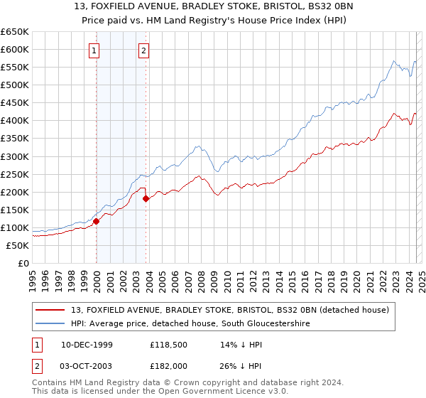 13, FOXFIELD AVENUE, BRADLEY STOKE, BRISTOL, BS32 0BN: Price paid vs HM Land Registry's House Price Index