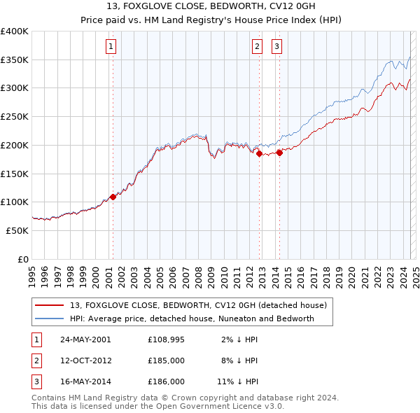 13, FOXGLOVE CLOSE, BEDWORTH, CV12 0GH: Price paid vs HM Land Registry's House Price Index