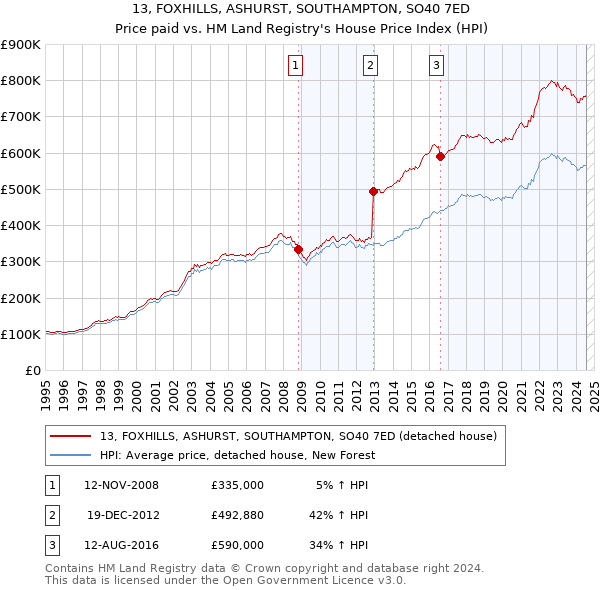 13, FOXHILLS, ASHURST, SOUTHAMPTON, SO40 7ED: Price paid vs HM Land Registry's House Price Index